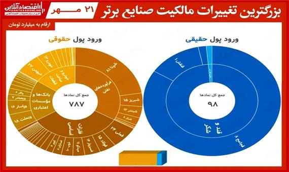 بیشترین تغییر مالکیت حقیقی و حقوقی بورس(21مهر) / تنها دو صنعت بورسی شاهد ورود اندک پول حقیقی بودند
