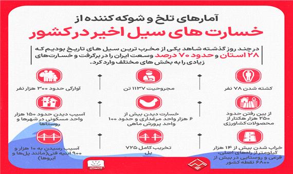 آمارهای تلخ و شوکه‌کننده از خسارت‌های سیل اخیر در کشور