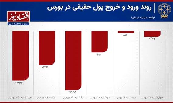 افزایش خروج پول از بورس تهران