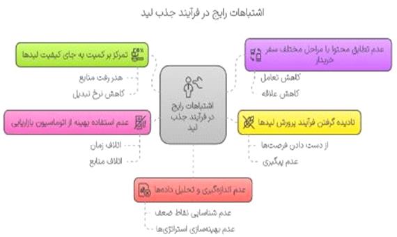5 اشتباه رایج در جذب لید و راه‌های جلوگیری از آن‌ها