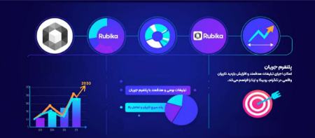 تبلیغات در روبیکا؛ مسیر جدید برندها برای جذب کاربر ایرانی