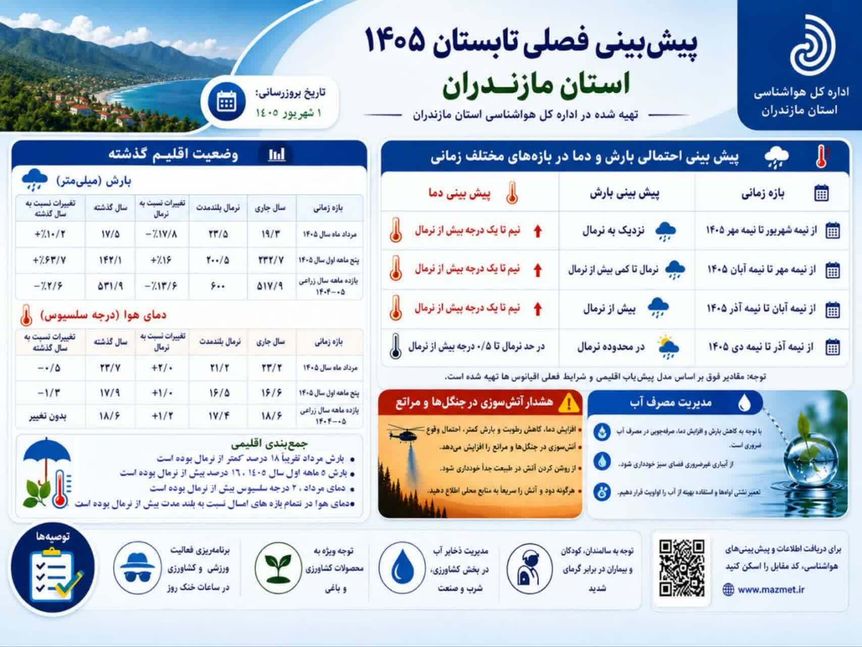 پیام مازند