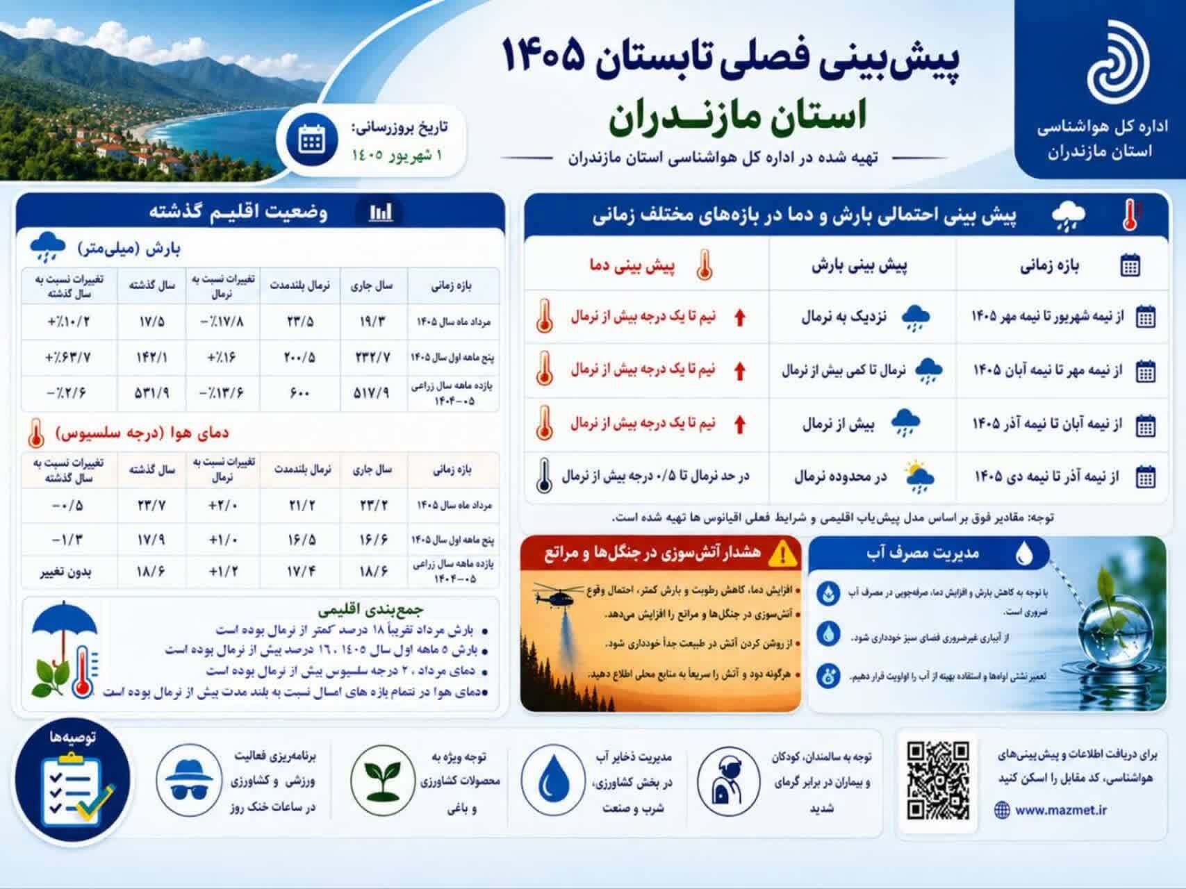 دمای مازندران تا نیمه آذرماه تا یک درجه بیش از نرمال پیش‌بینی شد